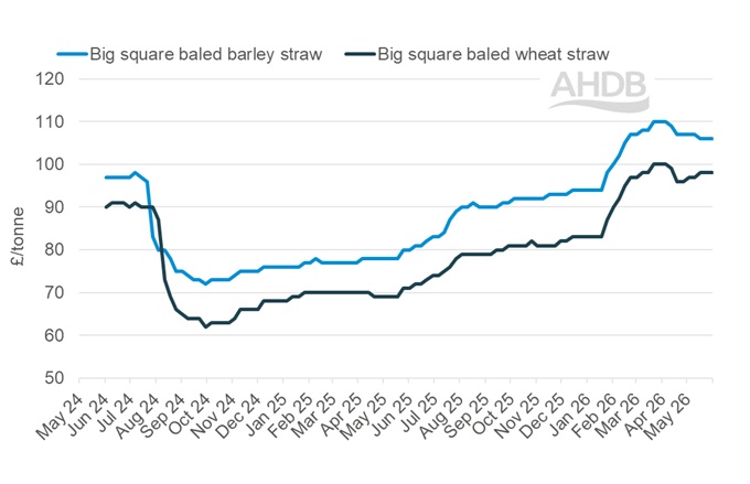 A line graph showing GB big bale straw weekly prices 31 May 2026.